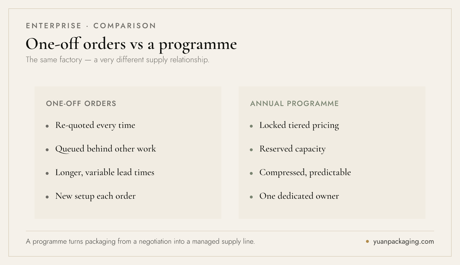 One-off orders versus an annual packaging programme compared — pricing, lead time, capacity, quality consistency and admin