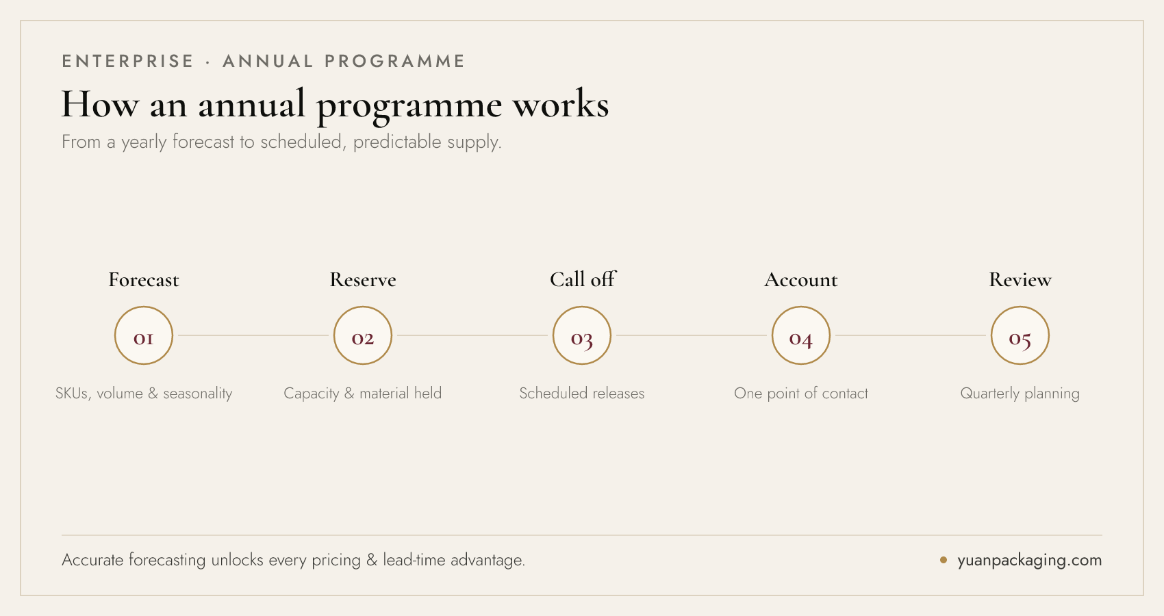 How an annual packaging programme works — forecast, reserve capacity, scheduled call-offs, dedicated account and quarterly review