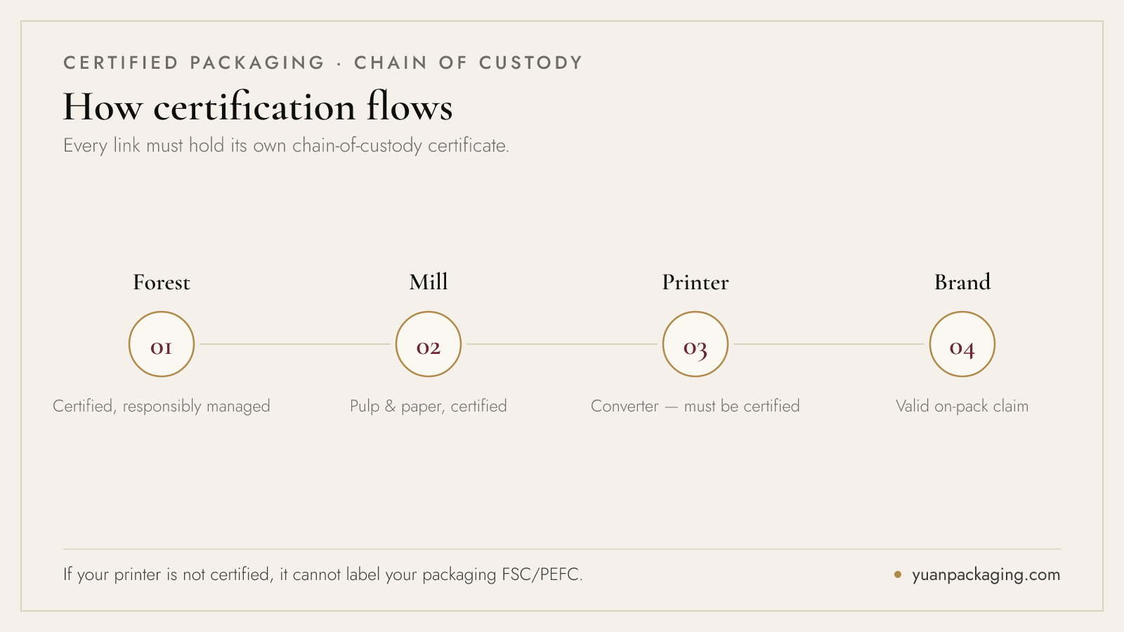Chain of custody explained — certified forest to mill to printer to brand, tracking certified material through the supply chain