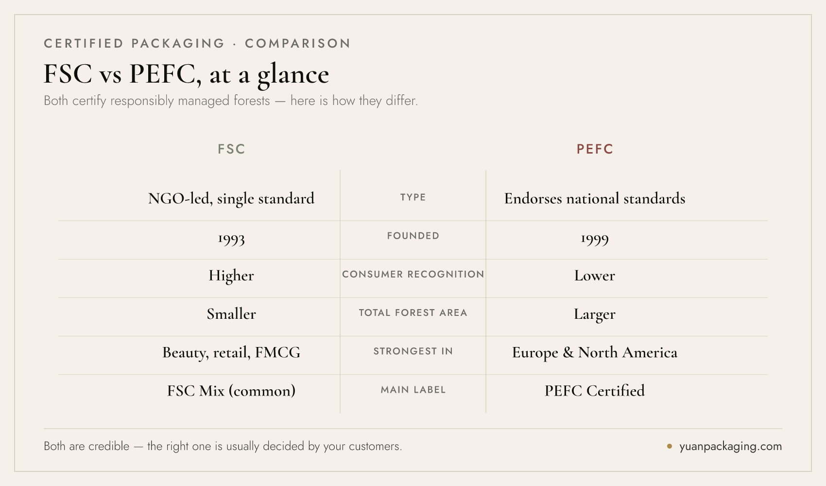 FSC vs PEFC compared — origin, global recognition, label types and who requires each certification for packaging