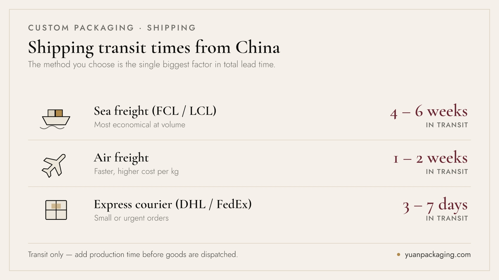 从中国发运包装的在途时间——海运整柜/拼柜四到六周、空运一到两周、快递三到七天