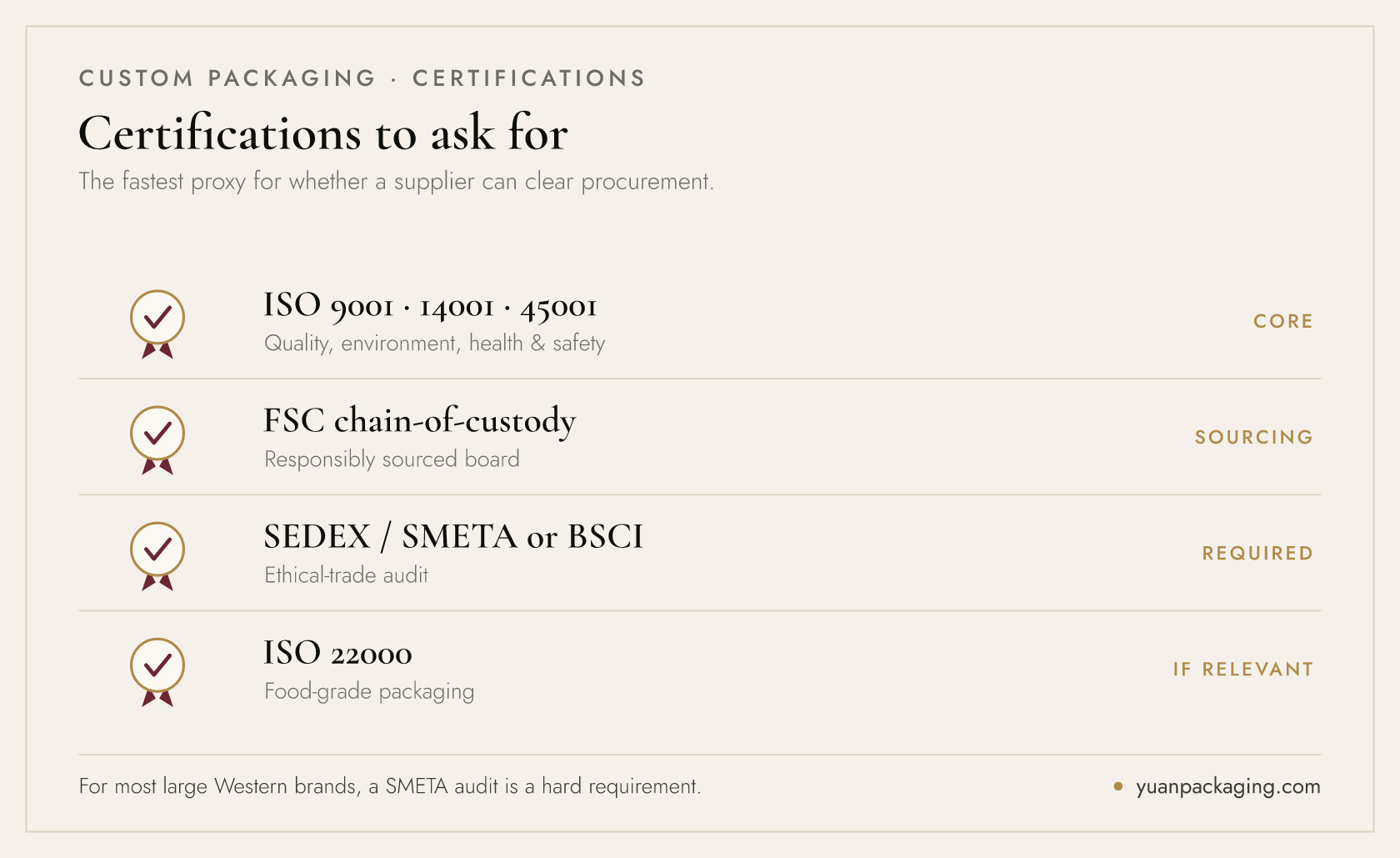 应向包装供应商索取的认证——ISO 9001、ISO 14001、ISO 45001、FSC、ISO 22000 及 SEDEX/SMETA 道德审核