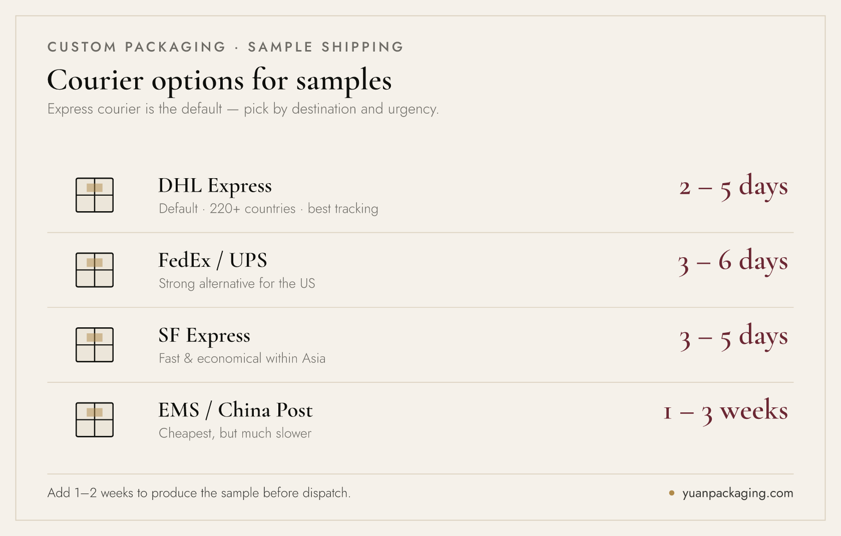 从中国寄送包装样品的快递选择——DHL、FedEx、UPS、顺丰国际与EMS及其典型时效